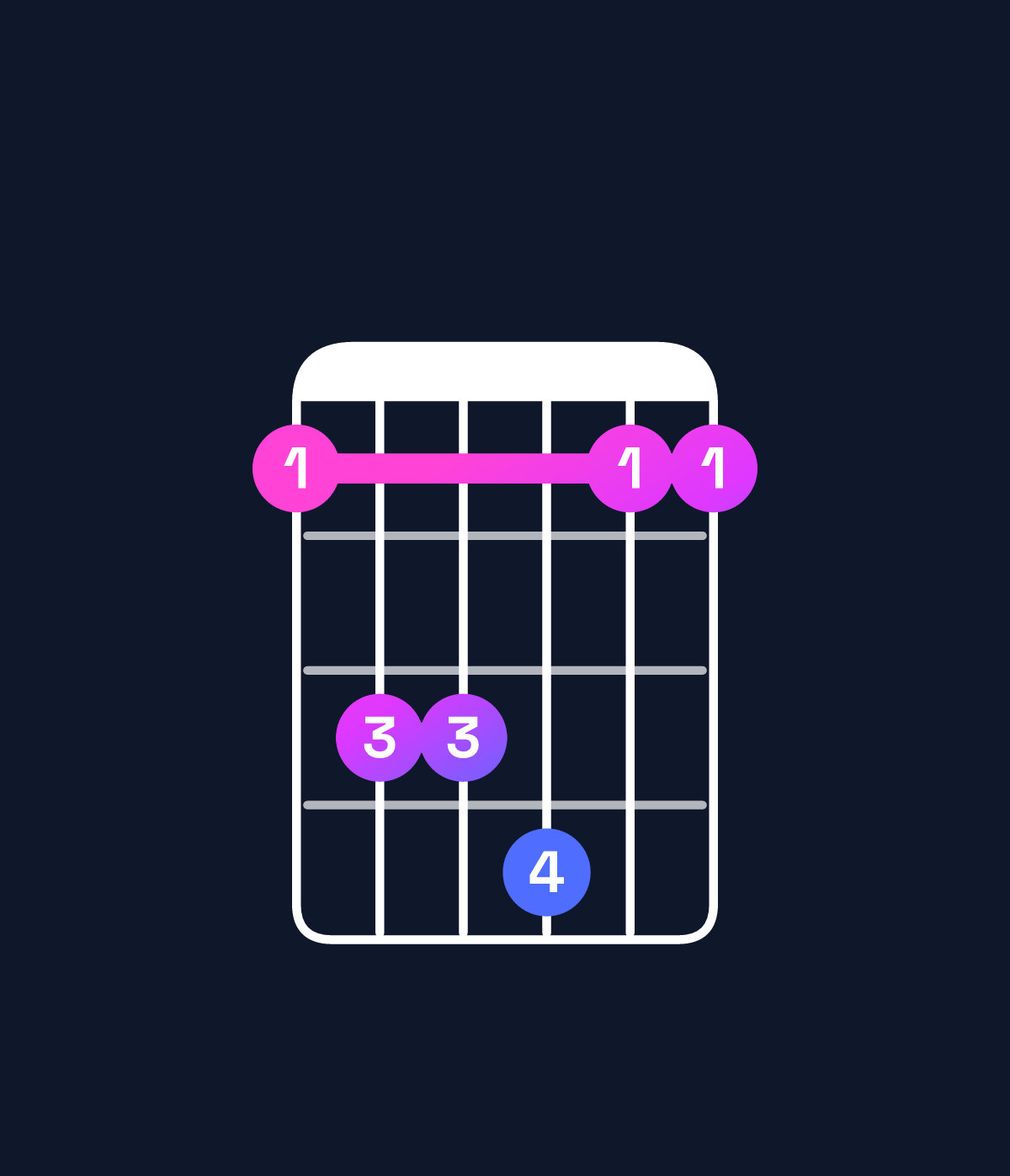 Chord chart for How to play D♭ major 7th suspended 4th / G♭ (1st inversion) chord on guitar — Shape 244522 | Guitar Wiz