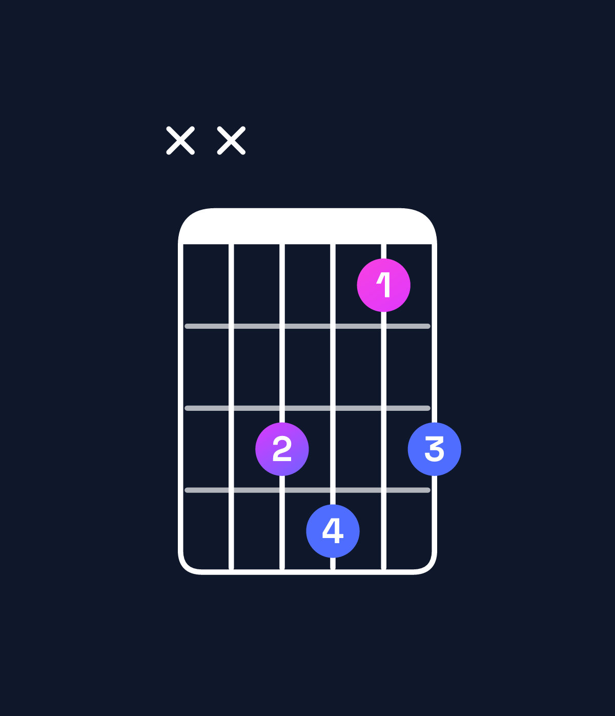 Chord chart for How to play D♭ major 7th suspended 4th / G♭ (1st inversion) chord on guitar — Shape xx4524 | Guitar Wiz
