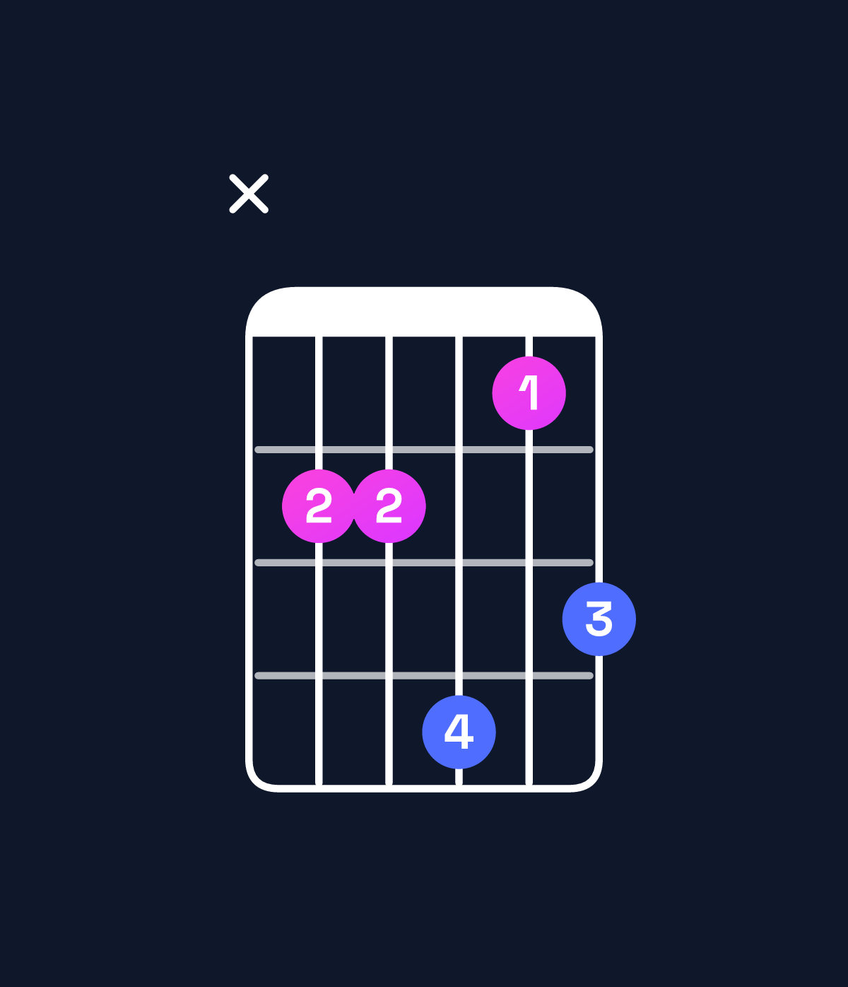 Chord chart for How to play D♭ major 7th / C (3rd inversion) chord on guitar — Shape x33524 | Guitar Wiz