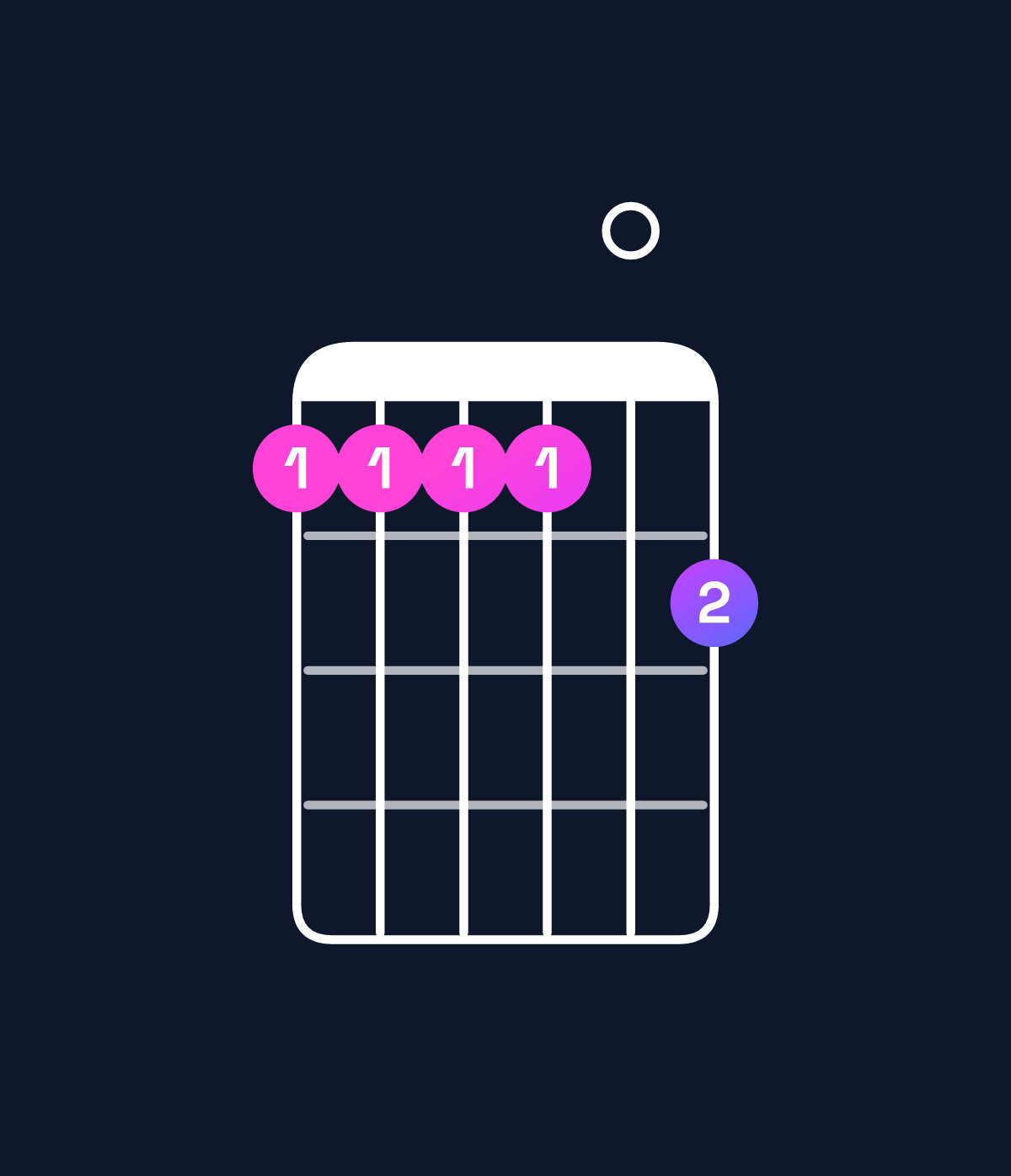 Chord chart for How to play D♭ minor 11 / E♭ (4th inversion) chord on guitar — Shape bbbb0c | Guitar Wiz