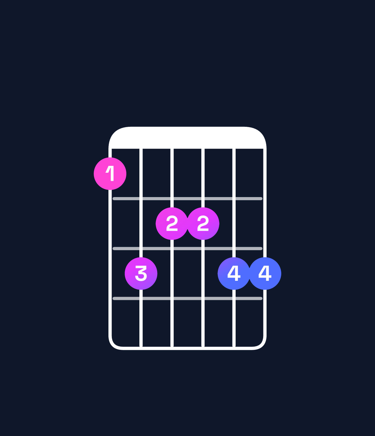 Chord chart for How to play D♭ minor 11 / F♭ (1st inversion) chord on guitar — Shape ceddee | Guitar Wiz