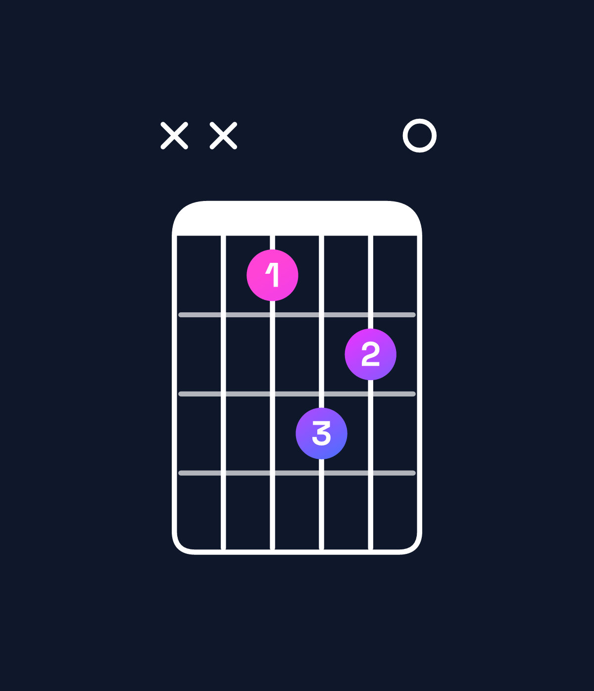 Chord chart for How to play D♭ minor 6 add 9 / E♭ (4th inversion) chord on guitar — Shape xx1320 | Guitar Wiz