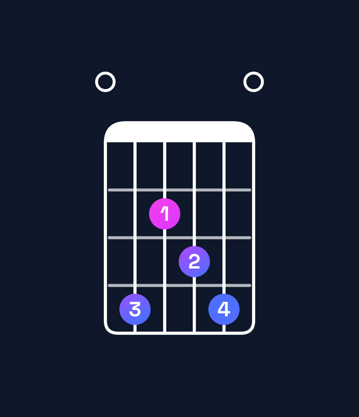 Chord chart for How to play D♭ minor 6 add 9 / F♭ (1st inversion) chord on guitar — Shape 042340 | Guitar Wiz