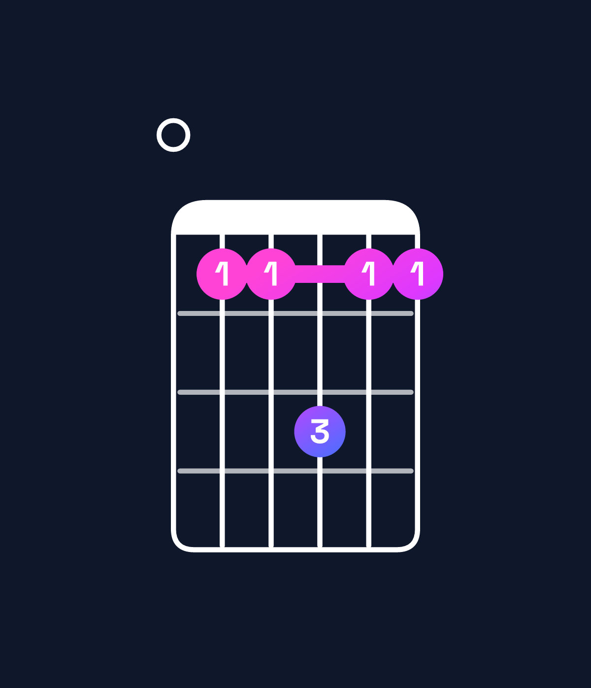 Chord chart for How to play D♭ minor 6 add 9 / F♭ (1st inversion) chord on guitar — Shape 0bbdbb | Guitar Wiz