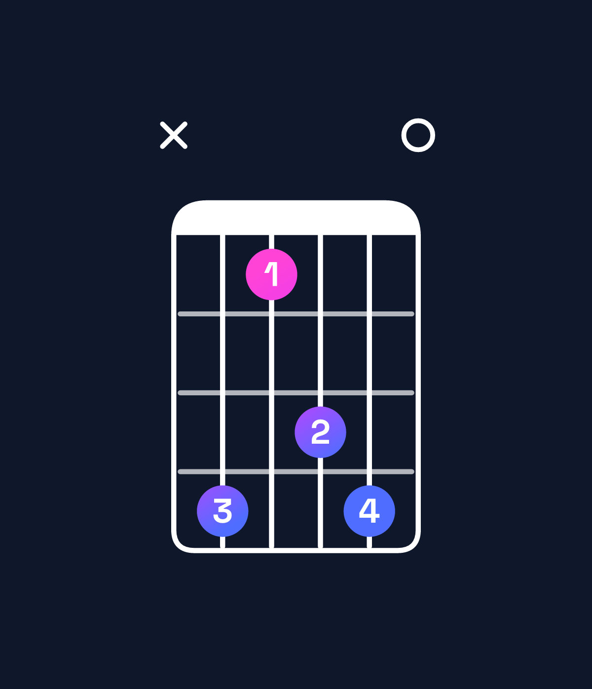 Chord chart for How to play D♭ minor 6 add 9 chord on guitar — Shape x41340 | Guitar Wiz
