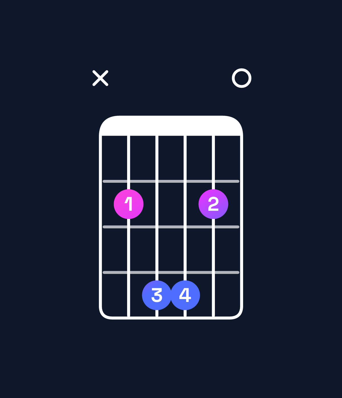 Chord chart for How to play D♭ minor 7th add 11 / C♭ (3rd inversion) chord on guitar — Shape x24420 | Guitar Wiz