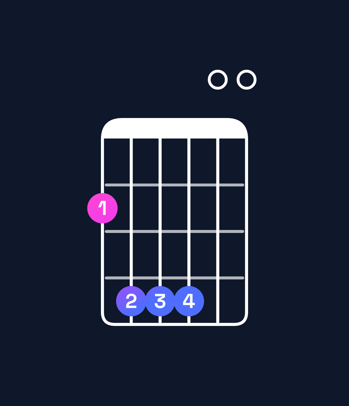 Chord chart for How to play D♭ minor 7th add 11 / G♭ (4th inversion) chord on guitar — Shape 244400 | Guitar Wiz