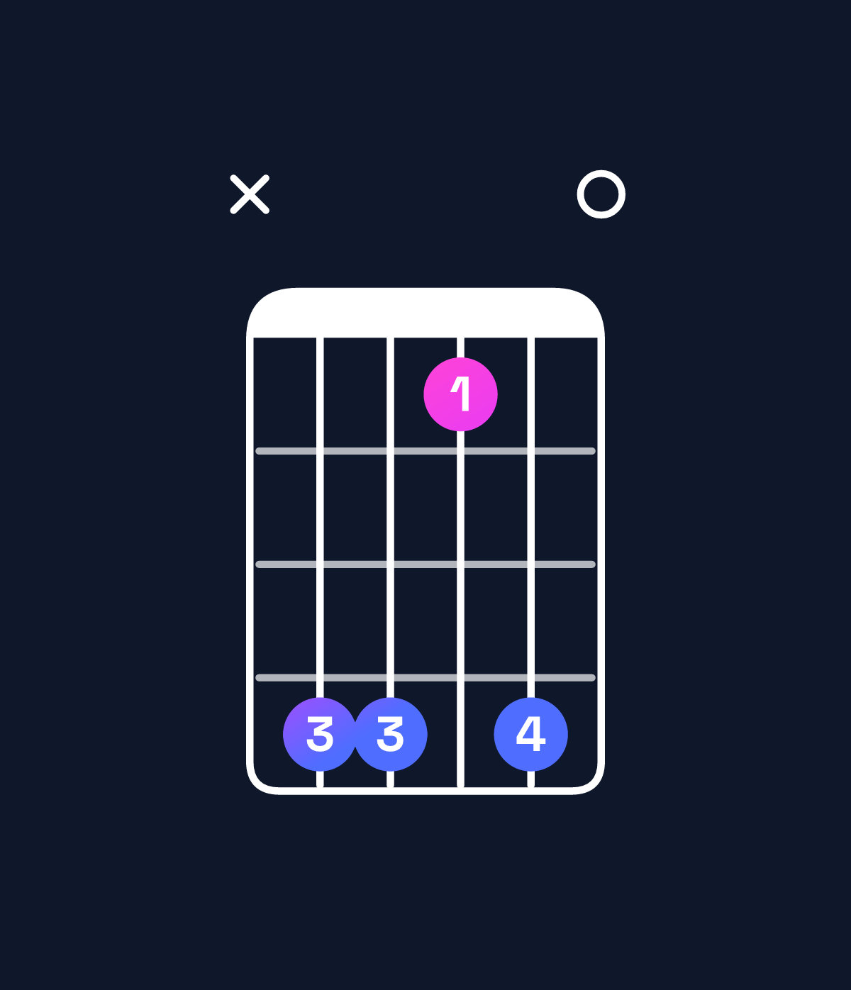 Chord chart for How to play D♭ minor 7th add 11 / G♭ (4th inversion) chord on guitar — Shape x99690 | Guitar Wiz