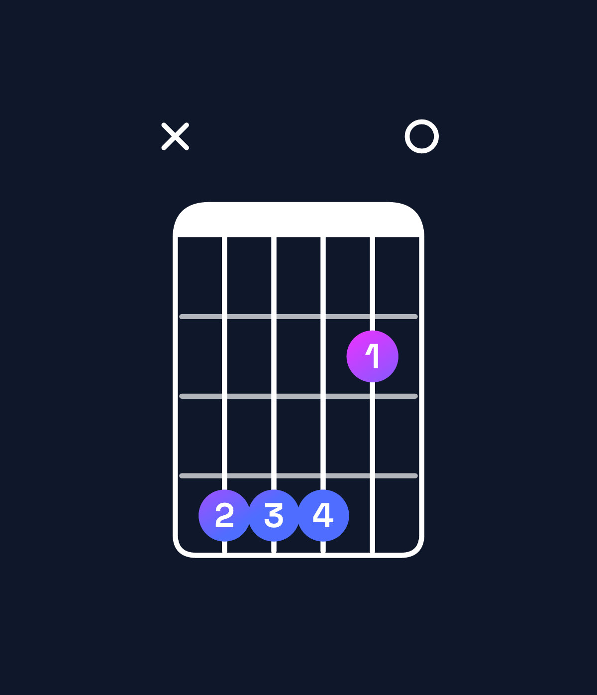Chord chart for How to play D♭ minor 7th add 11 chord on guitar — Shape x44420 | Guitar Wiz