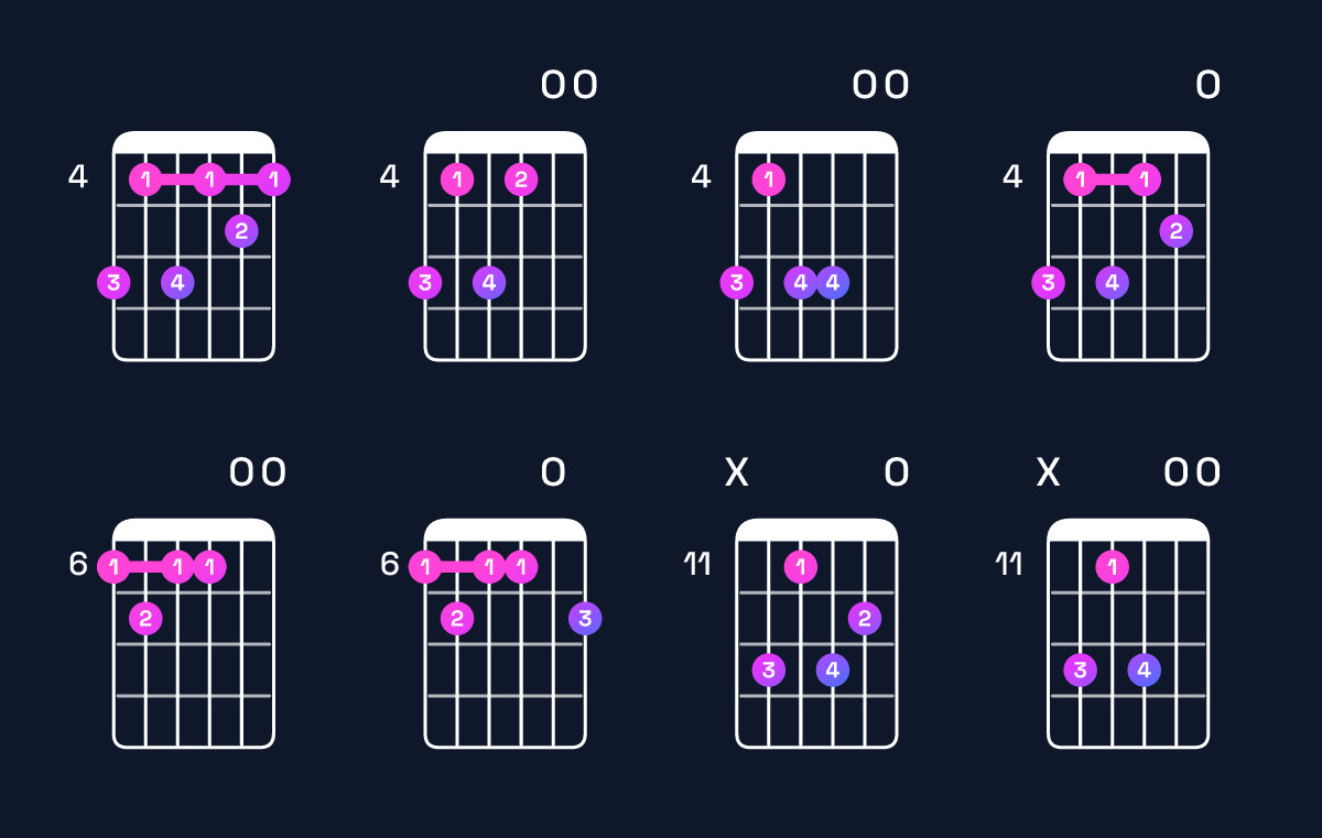 Chord chart for D♭ minor 7th add 13 / B♭ (4th inversion) Guitar Chord: Notes, Shapes & Bass Note | Guitar Wiz
