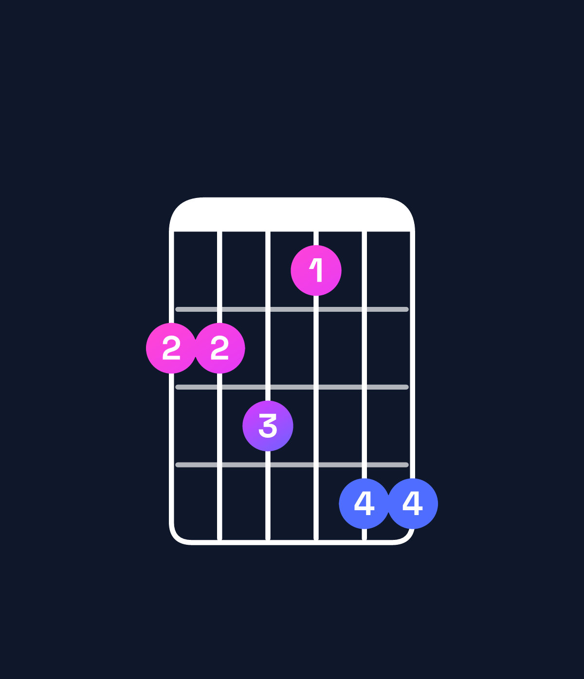 Chord chart for How to play D♭ minor 7th add 13 / C♭ (3rd inversion) chord on guitar — Shape 778699 | Guitar Wiz