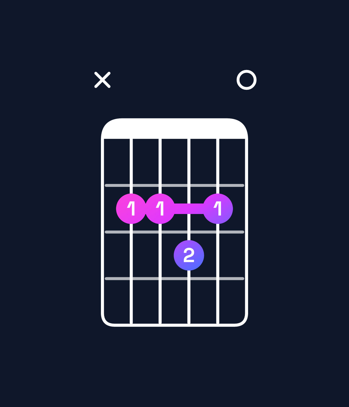 Chord chart for How to play D♭ minor 7th add 13 / C♭ (3rd inversion) chord on guitar — Shape x22320 | Guitar Wiz