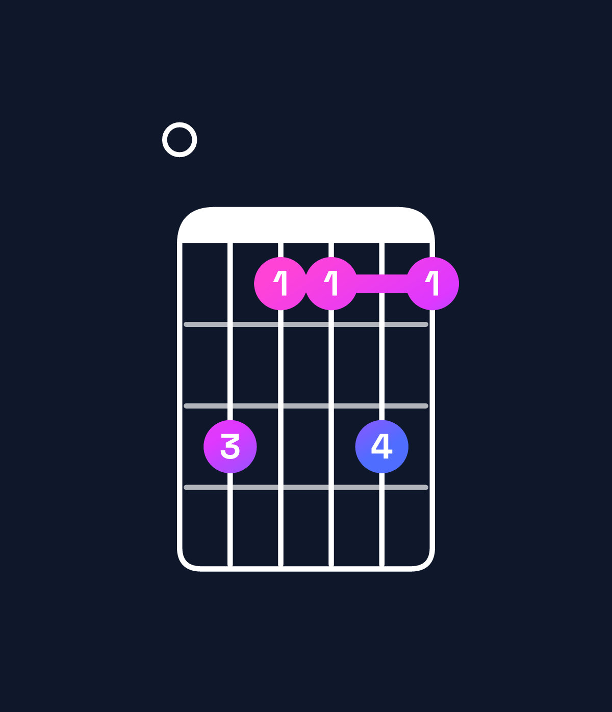 Chord chart for How to play D♭ minor 7th add 13 / F♭ (1st inversion) chord on guitar — Shape 0b99b9 | Guitar Wiz