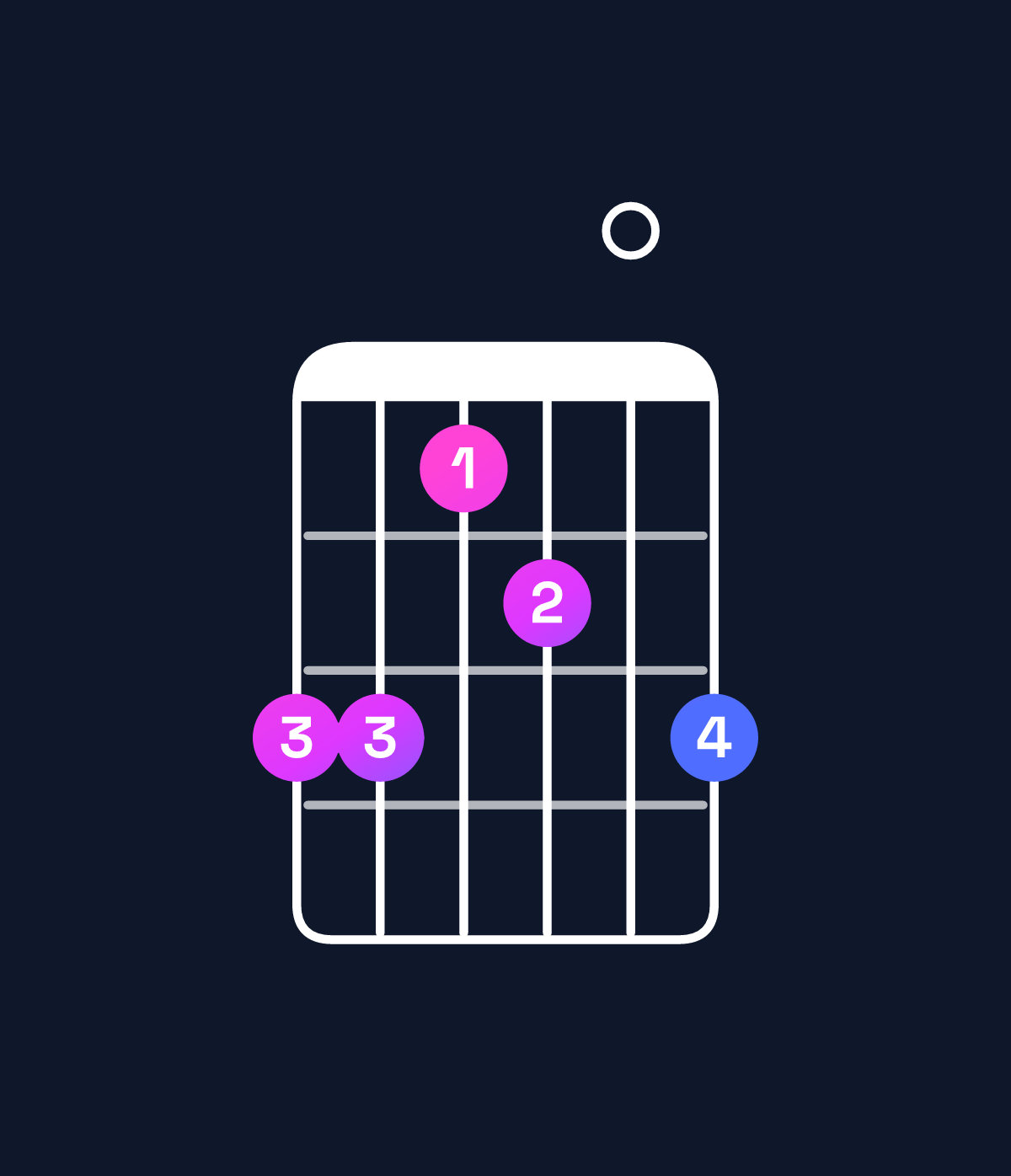 Chord chart for How to play D♭ minor 7th flat 5 / C♭ (3rd inversion) chord on guitar — Shape 775607 | Guitar Wiz