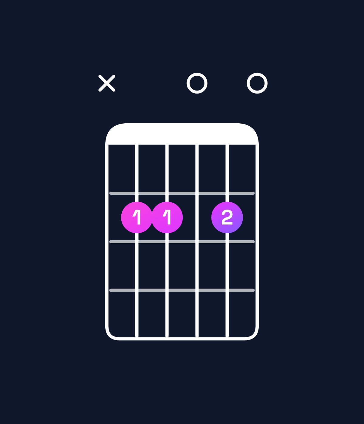 Chord chart for How to play D♭ minor 7th flat 5 / C♭ (3rd inversion) chord on guitar — Shape x22020 | Guitar Wiz