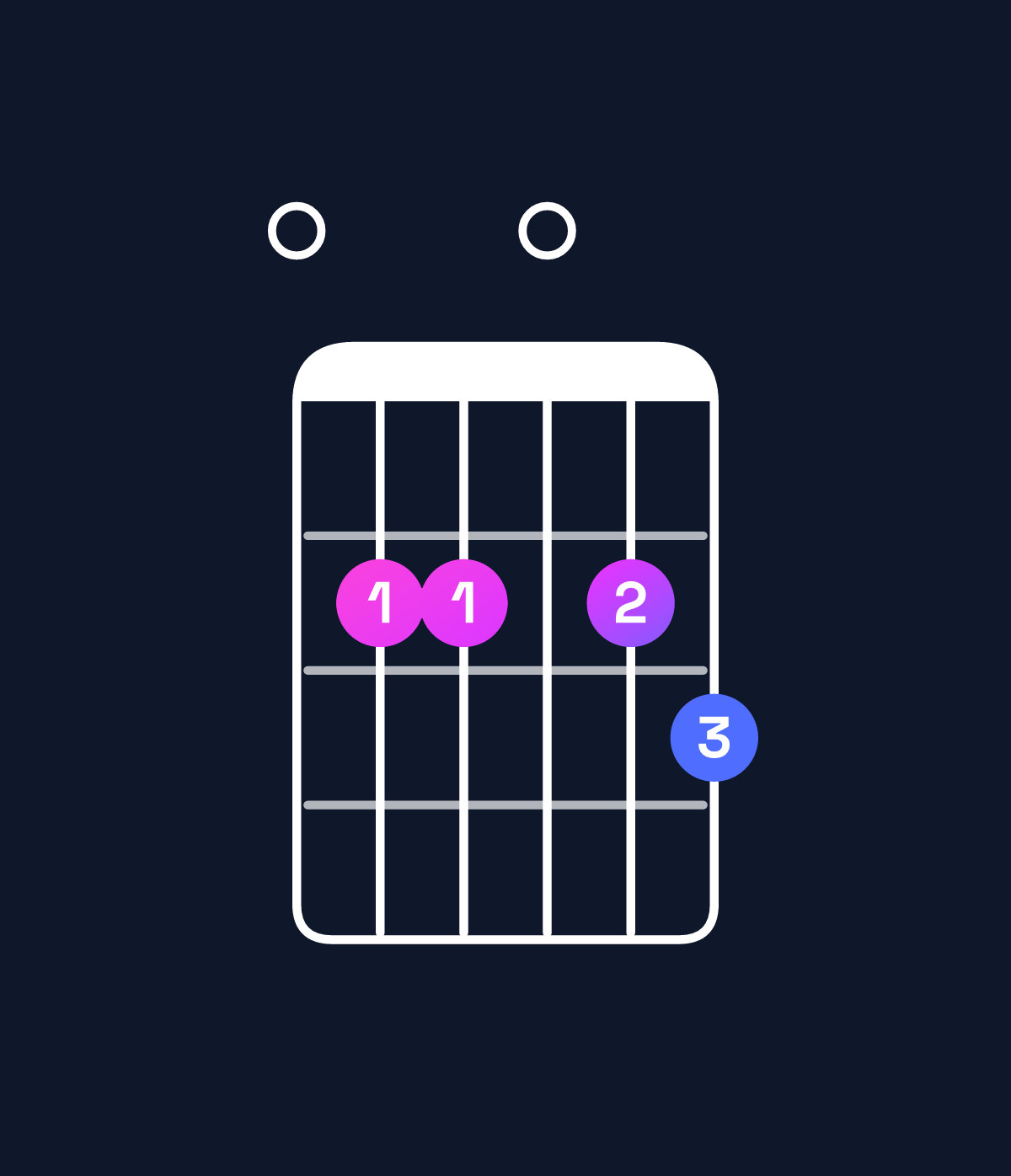 Chord chart for How to play D♭ minor 7th flat 5 / F♭ (1st inversion) chord on guitar — Shape 022023 | Guitar Wiz