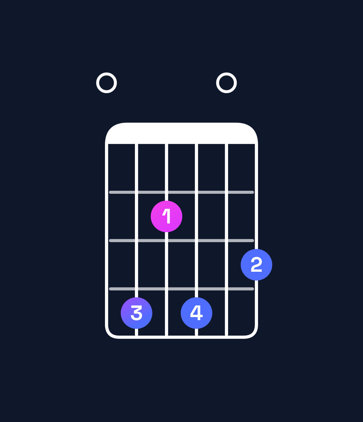 Chord chart for How to play D♭ minor 7th flat 5 / F♭ (1st inversion) chord on guitar — Shape 042403 | Guitar Wiz