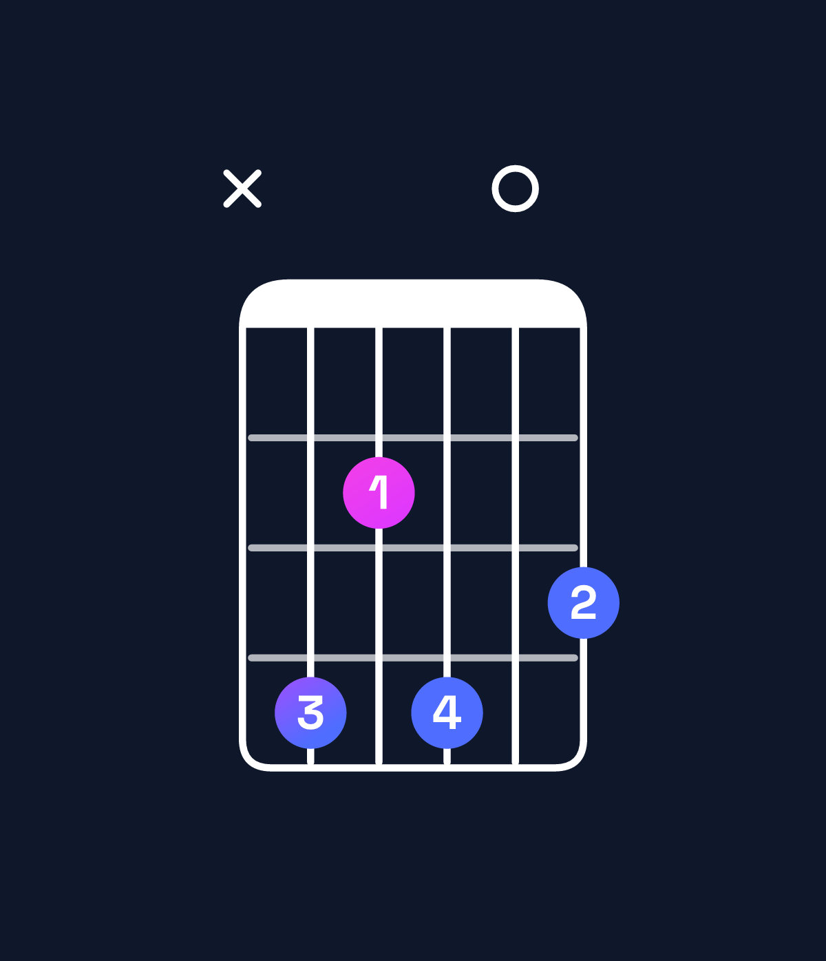 Chord chart for How to play D♭ minor 7th flat 5 chord on guitar — Shape x42403 | Guitar Wiz