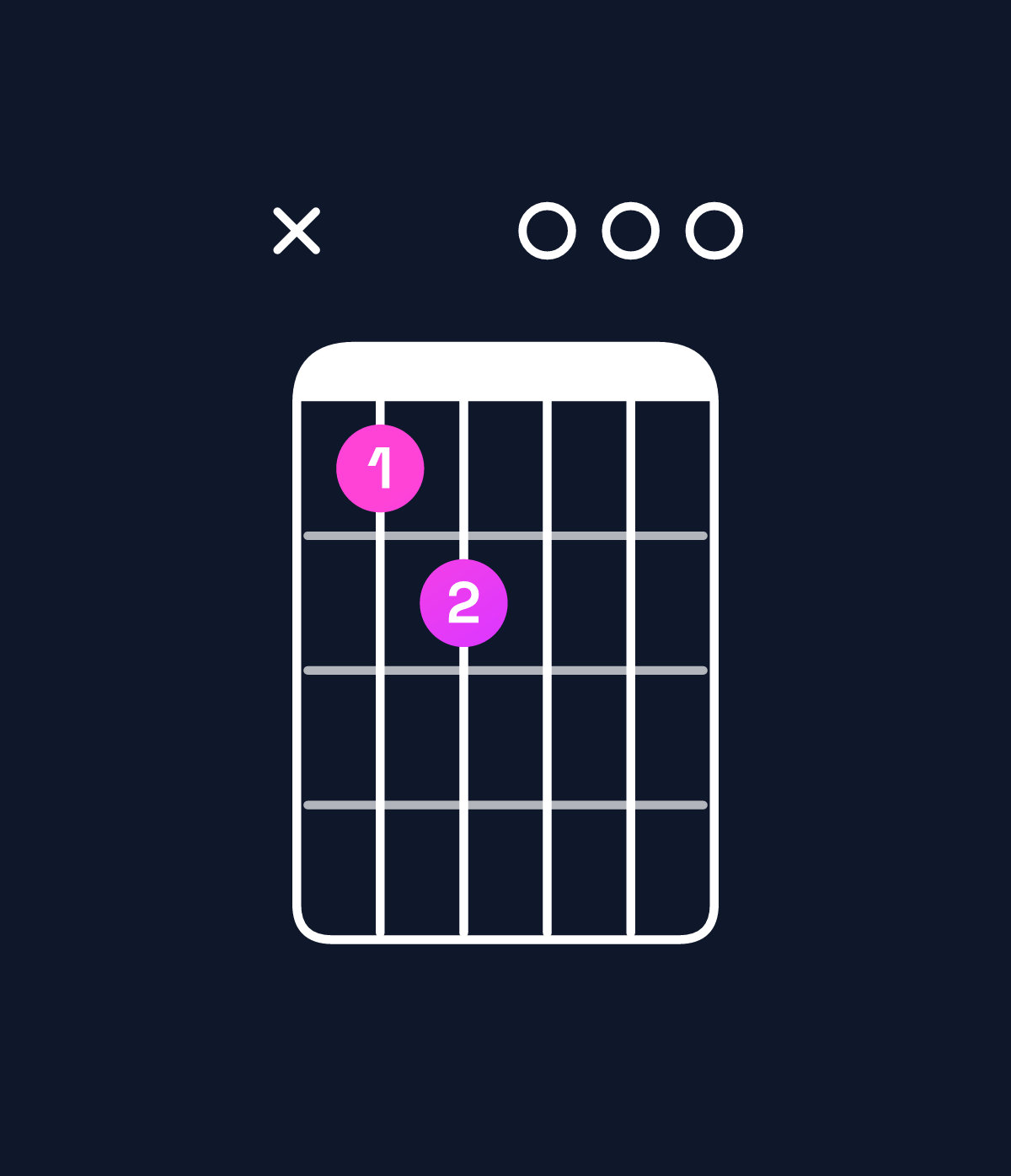 Chord chart for How to play D♭ minor 7th flat 5 chord on guitar — Shape x45000 | Guitar Wiz