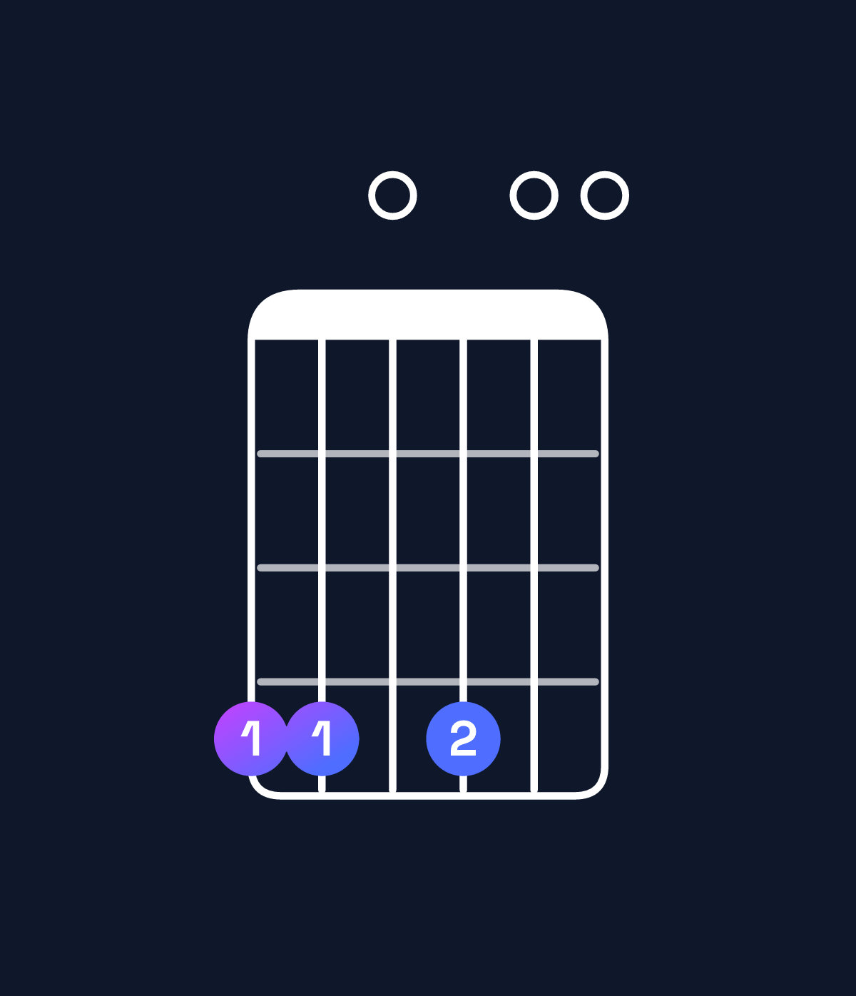 Chord chart for How to play D♭ minor 7th flat 9th / A♭ (2nd inversion) chord on guitar — Shape 440400 | Guitar Wiz
