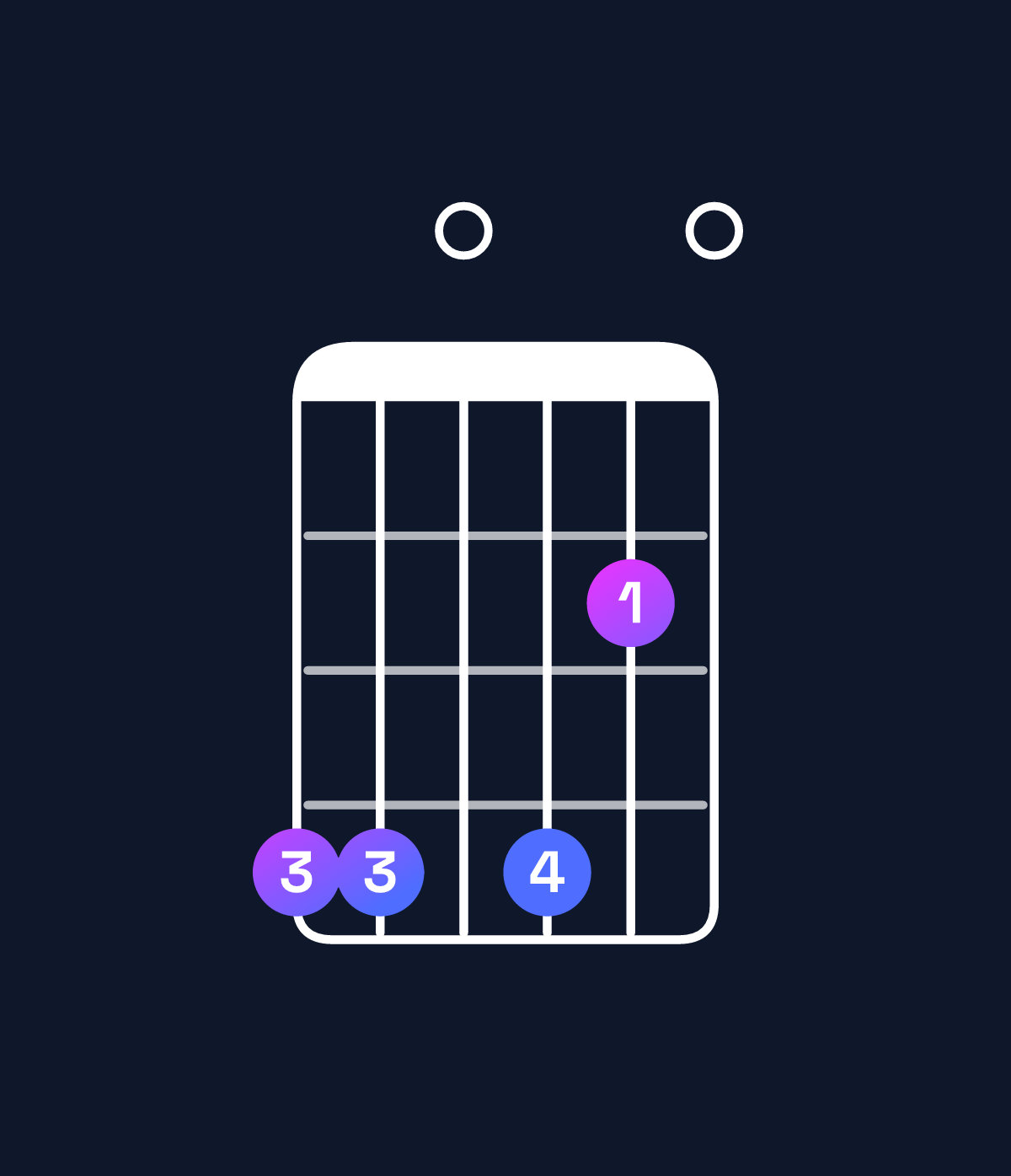 Chord chart for How to play D♭ minor 7th flat 9th / A♭ (2nd inversion) chord on guitar — Shape 440420 | Guitar Wiz