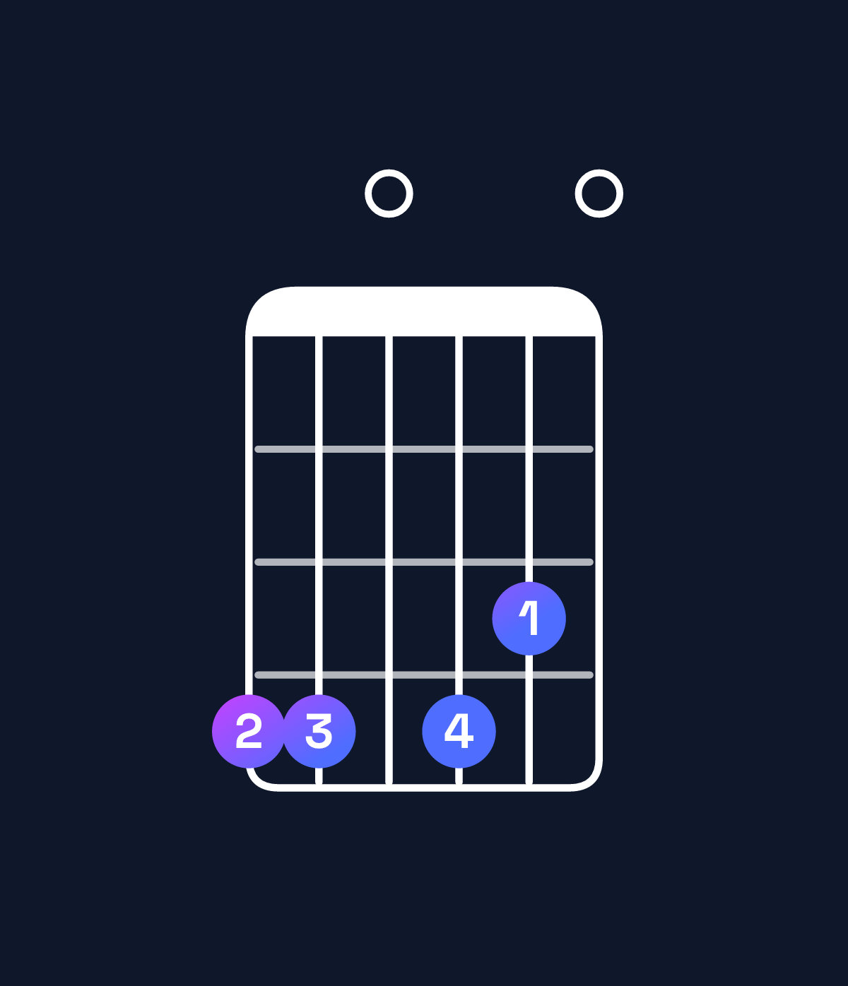 Chord chart for How to play D♭ minor 7th flat 9th / A♭ (2nd inversion) chord on guitar — Shape 440430 | Guitar Wiz