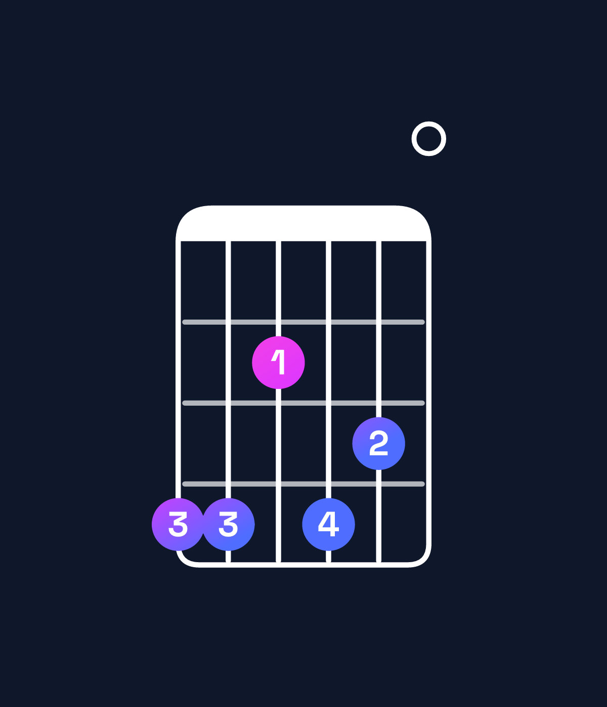 Chord chart for How to play D♭ minor 7th flat 9th / A♭ (2nd inversion) chord on guitar — Shape 442430 | Guitar Wiz