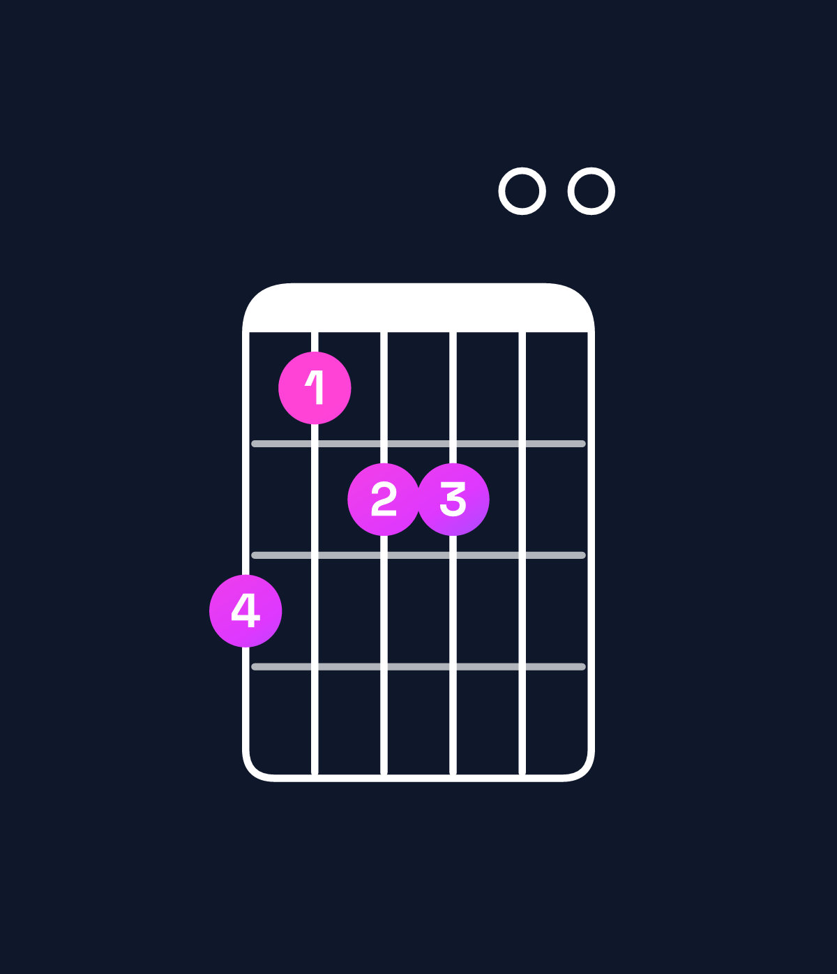 Chord chart for How to play D♭ minor 7th flat 9th / C♭ (3rd inversion) chord on guitar — Shape 756600 | Guitar Wiz