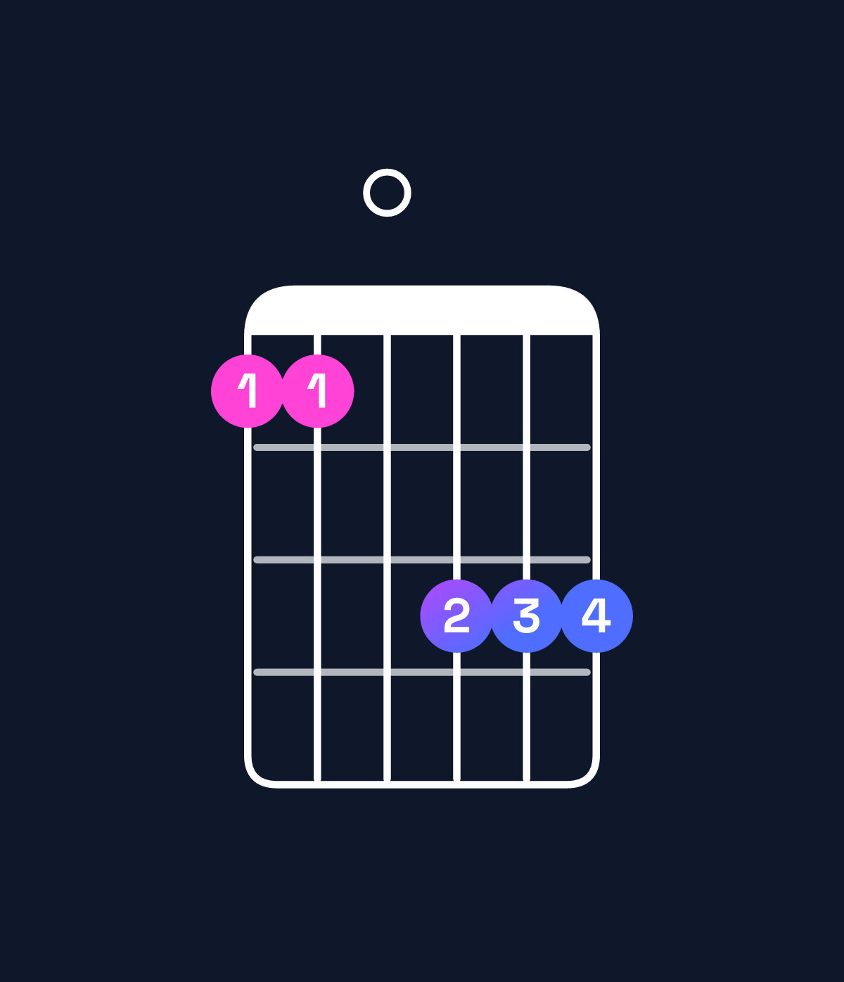 Chord chart for How to play D♭ minor 7th flat 9th / C♭ (3rd inversion) chord on guitar — Shape 770999 | Guitar Wiz
