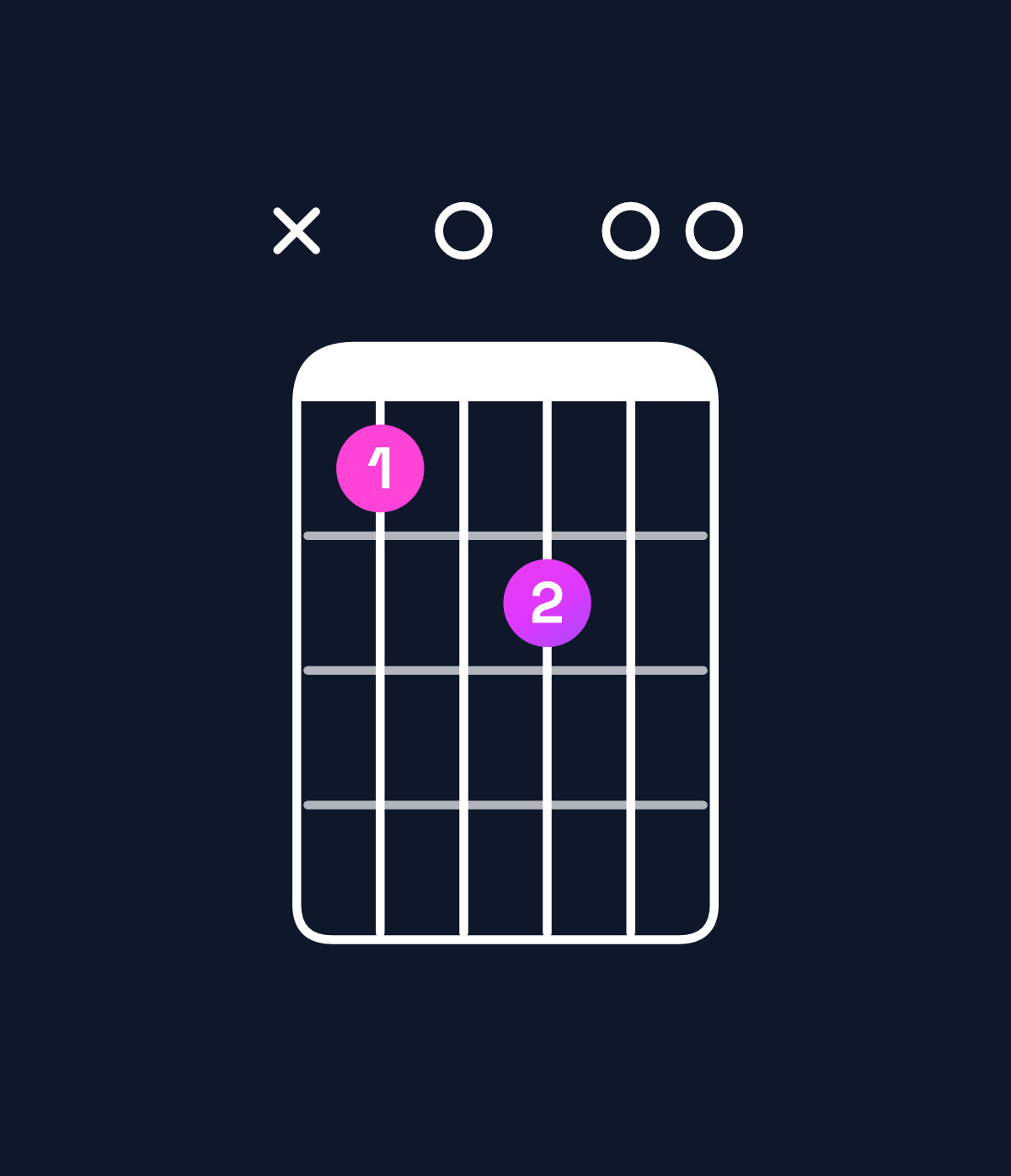 Chord chart for How to play D♭ minor 7th flat 9th / E♭♭ (4th inversion) chord on guitar — Shape x50600 | Guitar Wiz