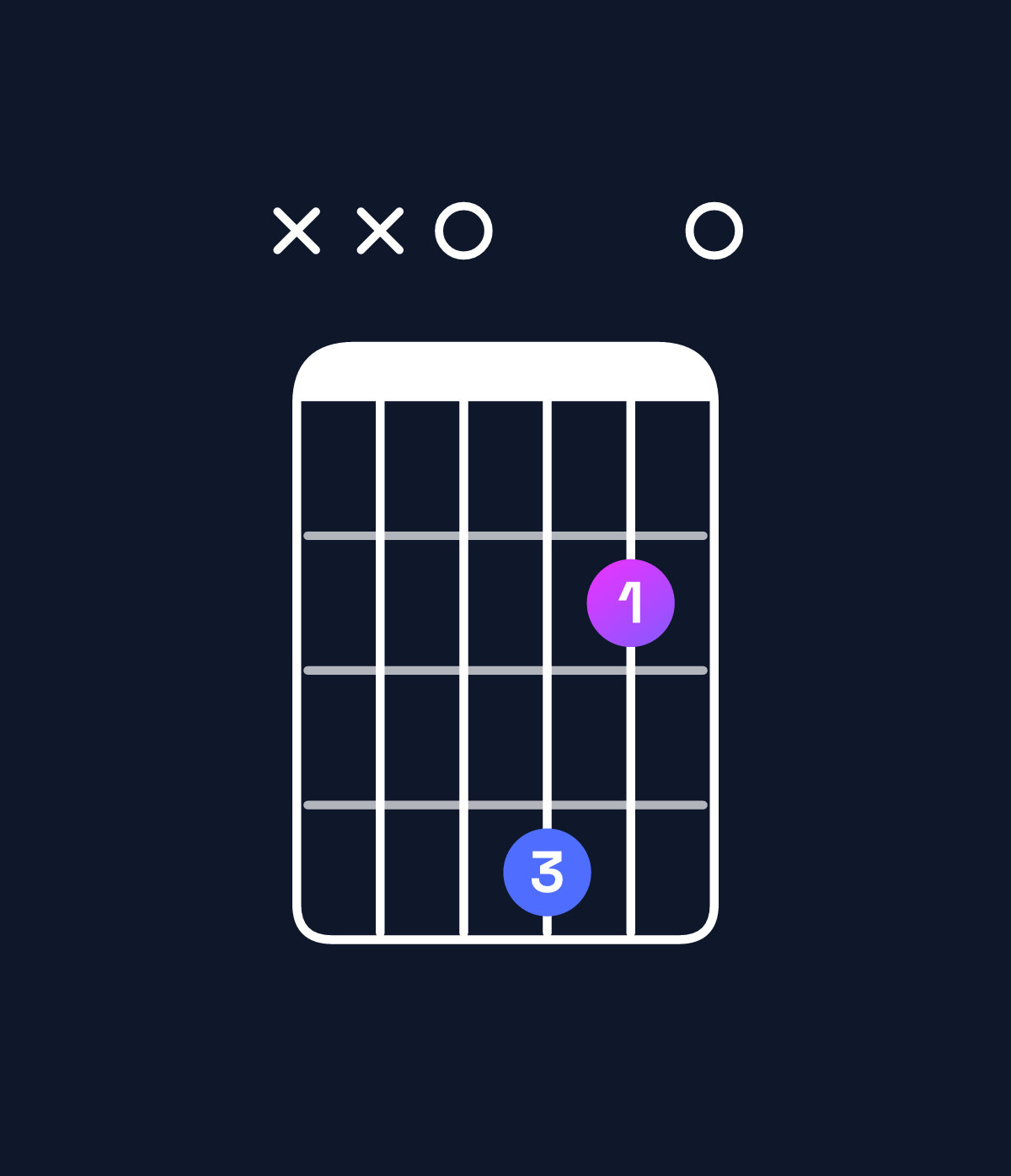 Chord chart for How to play D♭ minor 7th flat 9th / E♭♭ (4th inversion) chord on guitar — Shape xx0420 | Guitar Wiz