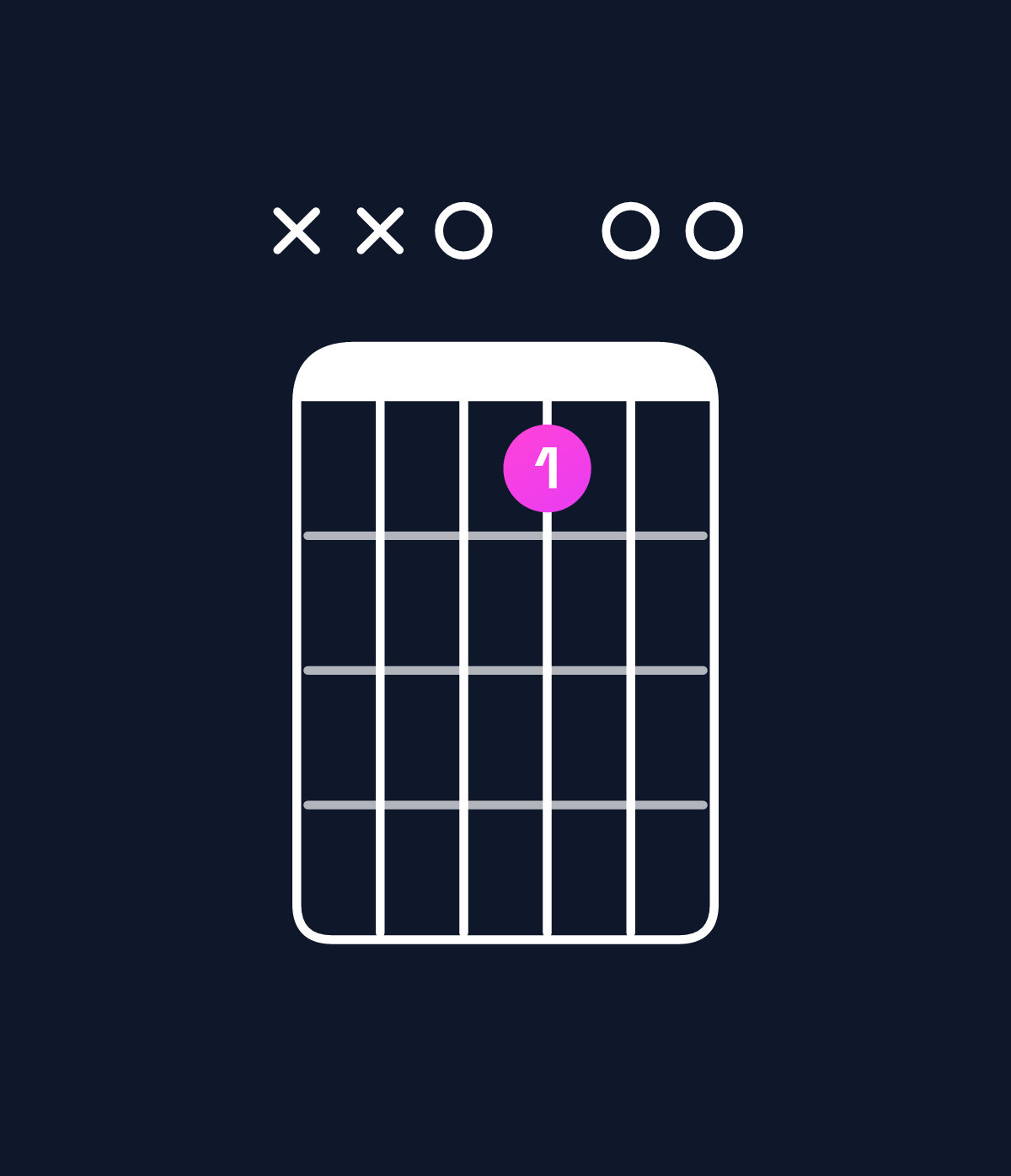 Chord chart for How to play D♭ minor 7th flat 9th / E♭♭ (4th inversion) chord on guitar — Shape xx0600 | Guitar Wiz