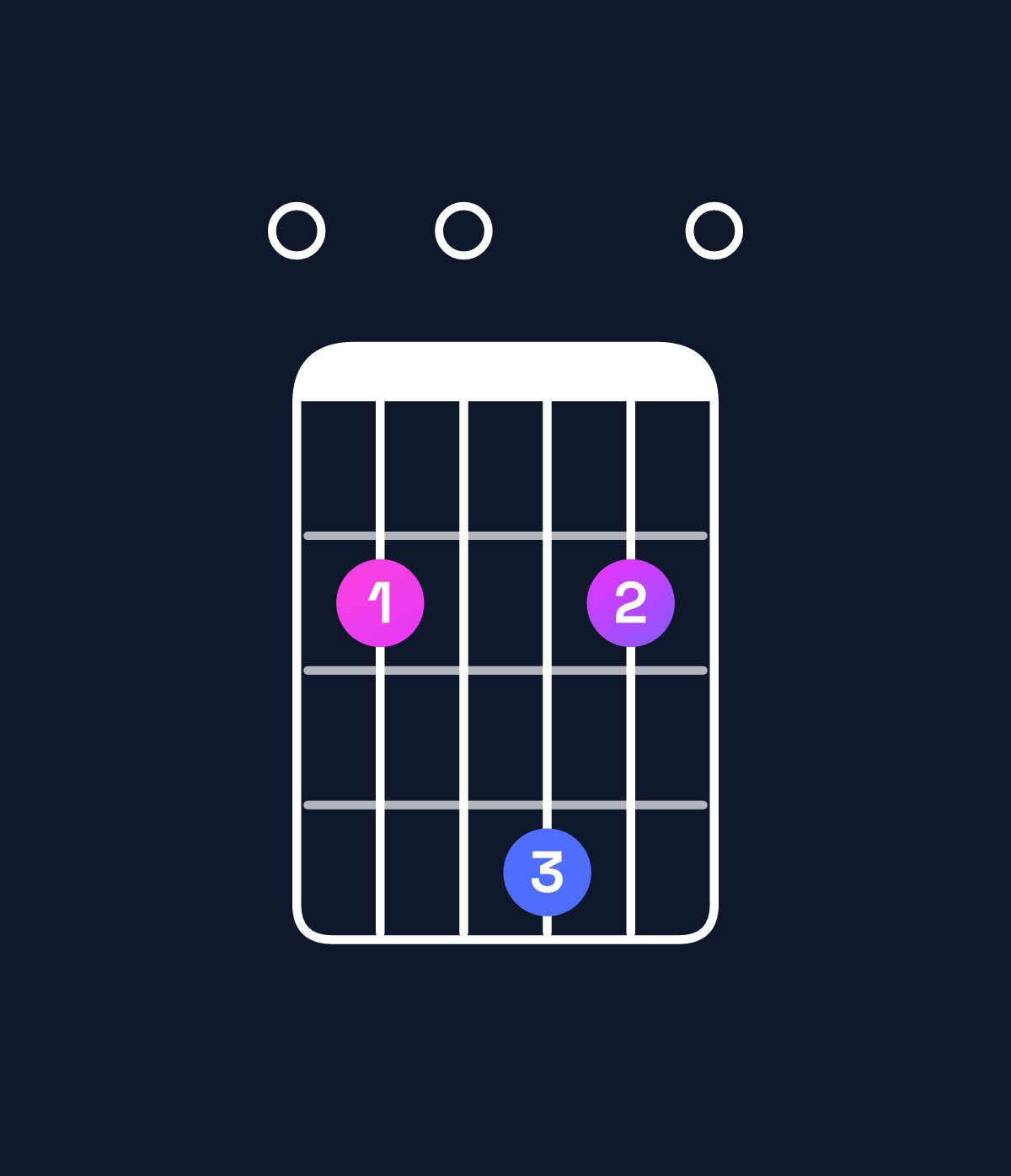 Chord chart for How to play D♭ minor 7th flat 9th / F♭ (1st inversion) chord on guitar — Shape 020420 | Guitar Wiz