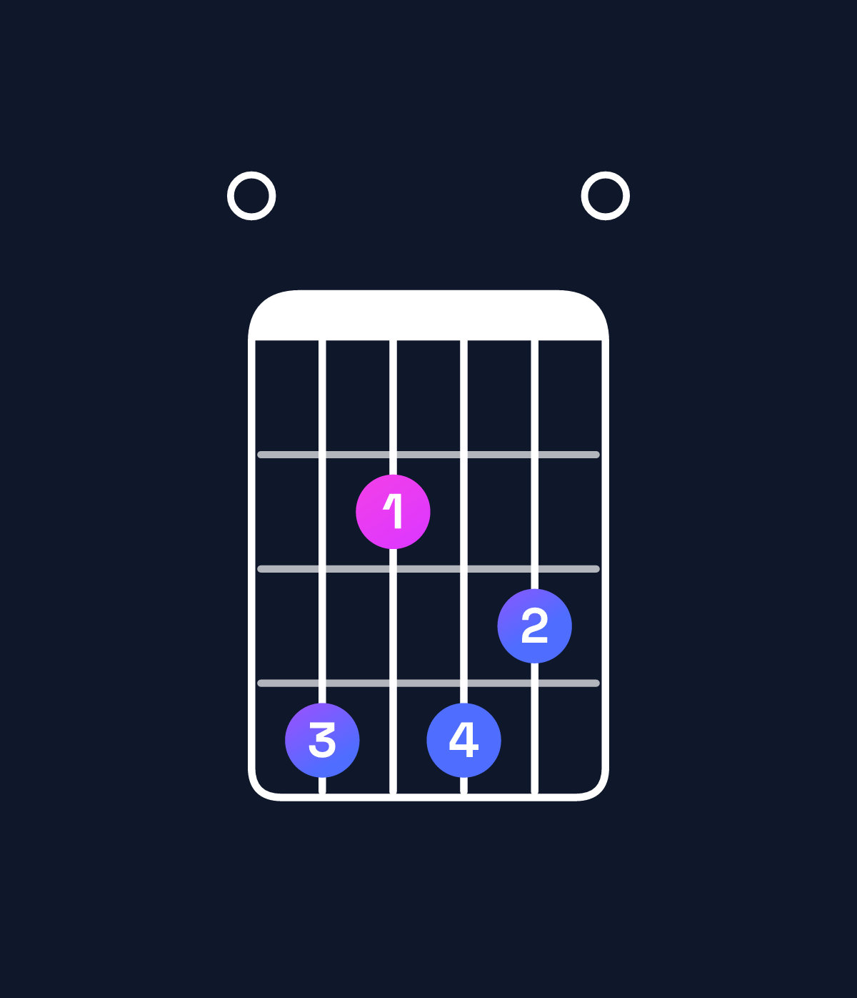 Chord chart for How to play D♭ minor 7th flat 9th / F♭ (1st inversion) chord on guitar — Shape 042430 | Guitar Wiz