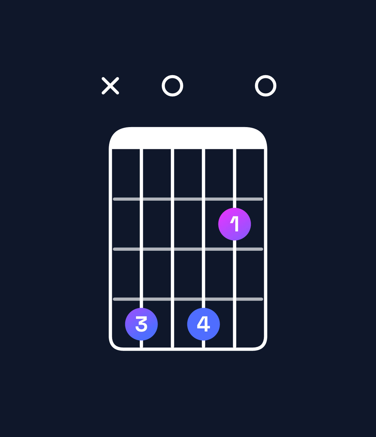 Chord chart for How to play D♭ minor 7th flat 9th chord on guitar — Shape x40420 | Guitar Wiz