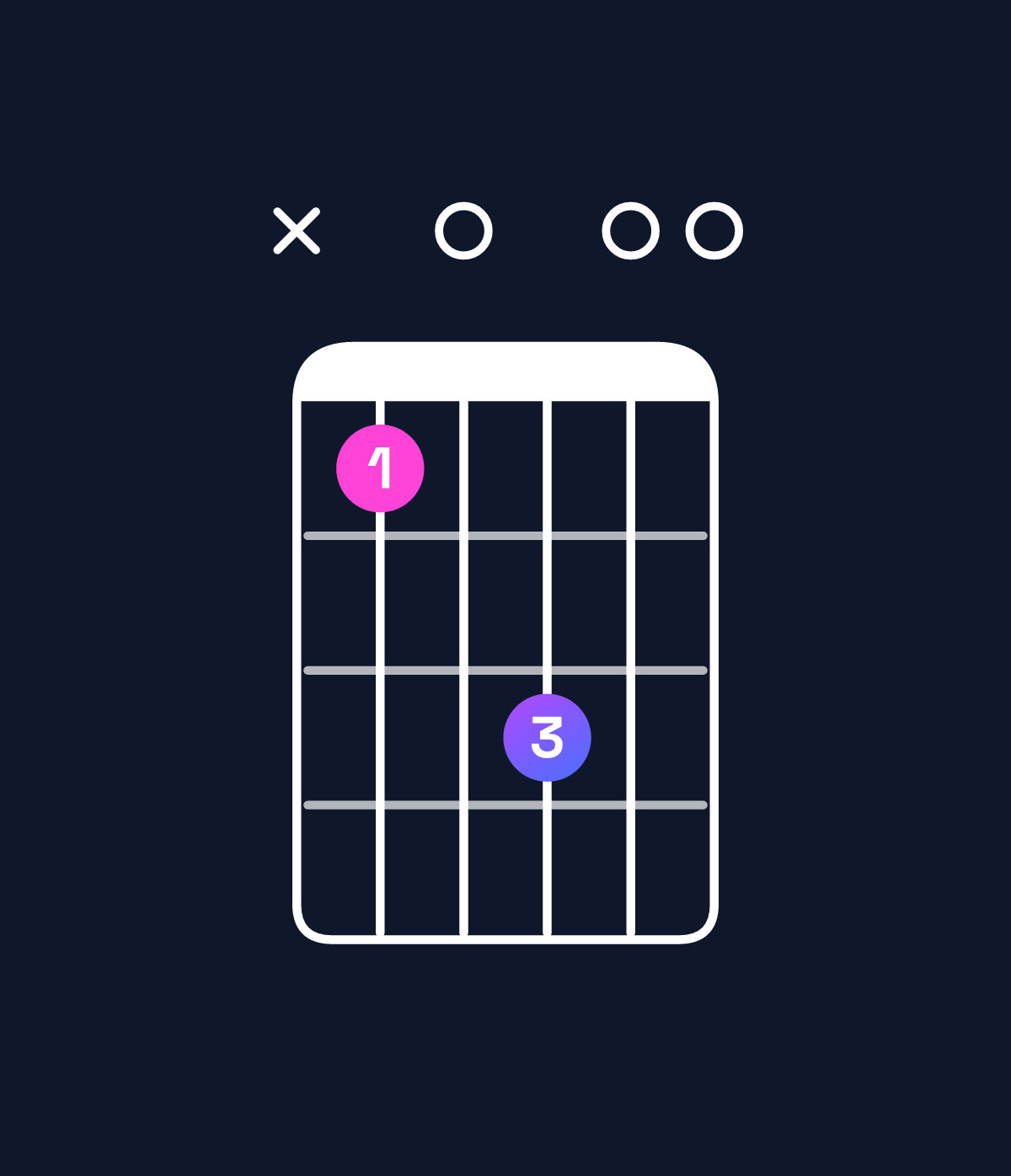 Chord chart for How to play D♭ minor 7th flat 9th chord on guitar — Shape x40600 | Guitar Wiz