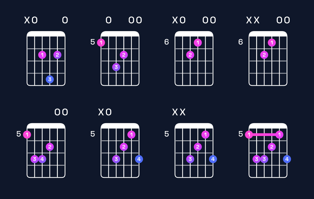 Chord chart for D♭ minor 7th sharp 5 / A (2nd inversion) Guitar Chord: Notes, Shapes & Bass Note | Guitar Wiz
