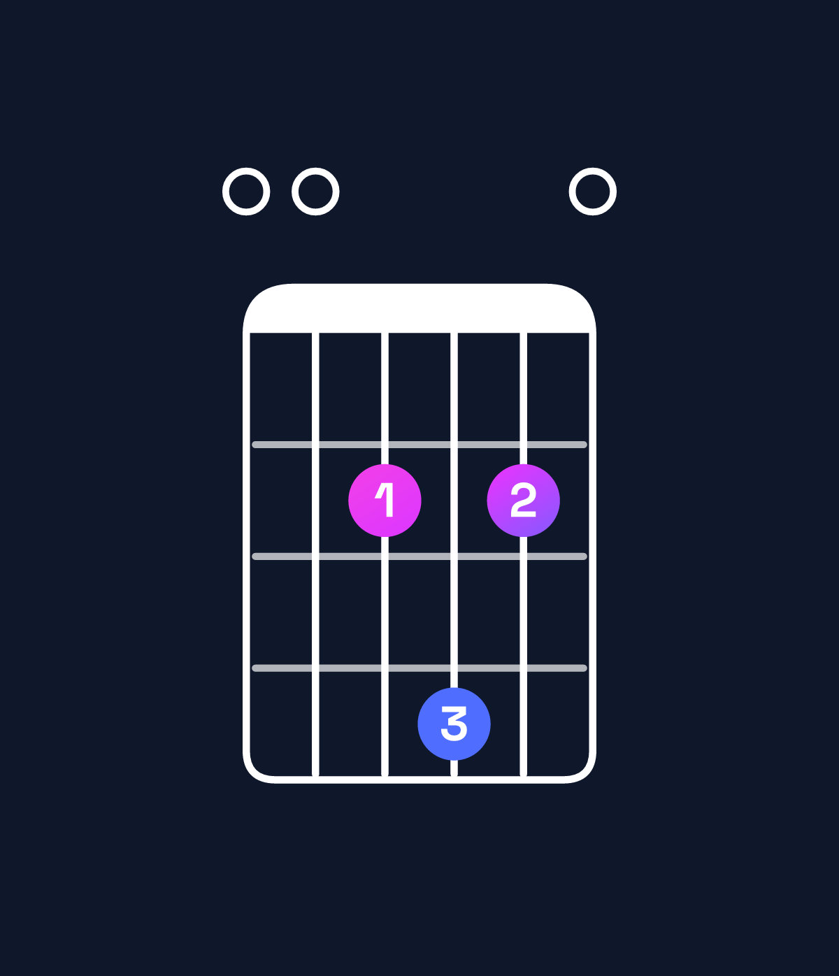 Chord chart for How to play D♭ minor 7th sharp 5 / F♭ (1st inversion) chord on guitar — Shape 002420 | Guitar Wiz