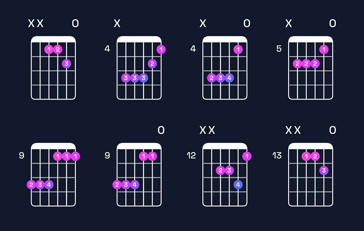 Chord chart for D♭ minor add 9 / E♭ (3rd inversion) Guitar Chord: Notes, Shapes & Bass Note | Guitar Wiz