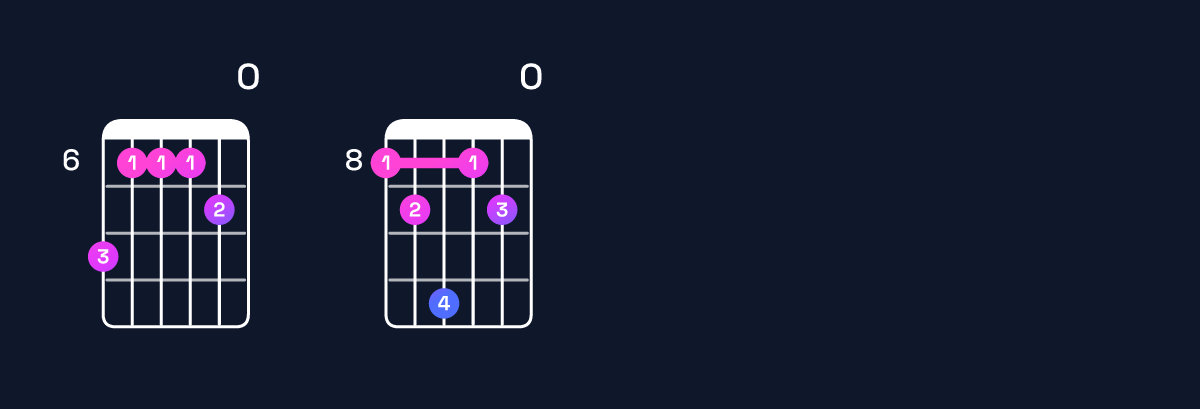 Chord chart for D♭ minor major 11 / C (3rd inversion) Guitar Chord: Notes, Shapes & Bass Note | Guitar Wiz