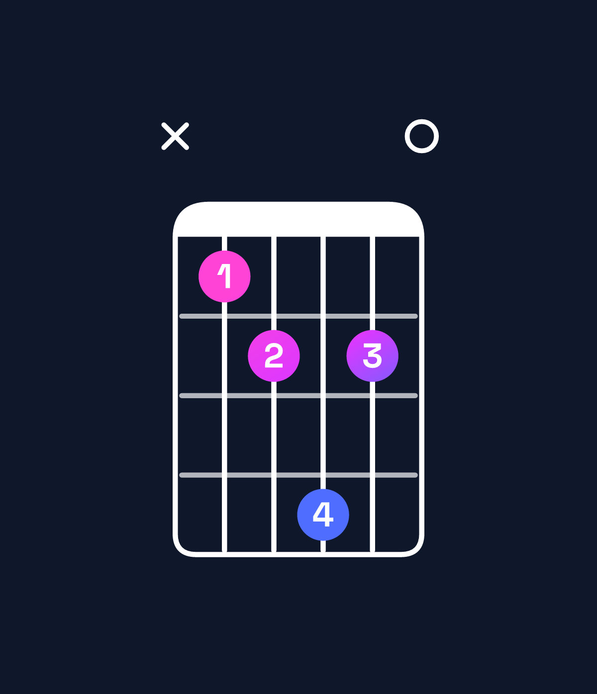 Chord chart for How to play D♭ minor major 11 / C (3rd inversion) chord on guitar — Shape x34640 | Guitar Wiz