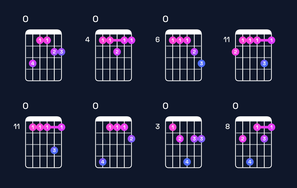 Chord chart for D♭ minor major 11 / F♭ (1st inversion) Guitar Chord: Notes, Shapes & Bass Note | Guitar Wiz