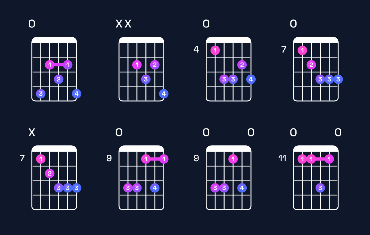 Chord chart for D♭ minor major 6 / F♭ (1st inversion) Guitar Chord: Notes, Shapes & Bass Note | Guitar Wiz