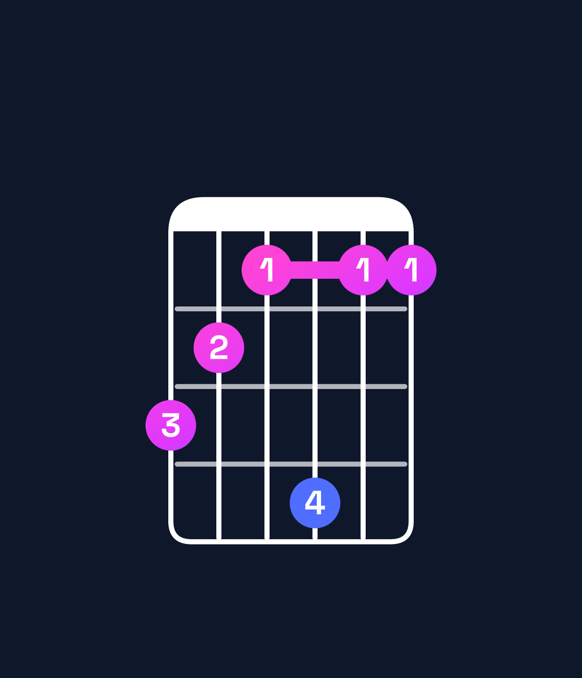 Chord chart for How to play D♭ minor major 7th add 11 / A♭ (2nd inversion) chord on guitar — Shape 432522 | Guitar Wiz