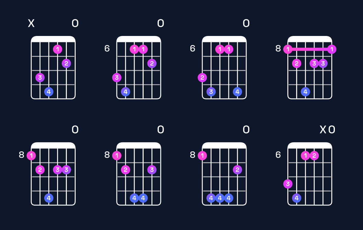 Chord chart for D♭ minor major 7th add 11 / C (3rd inversion) Guitar Chord: Notes, Shapes & Bass Note | Guitar Wiz