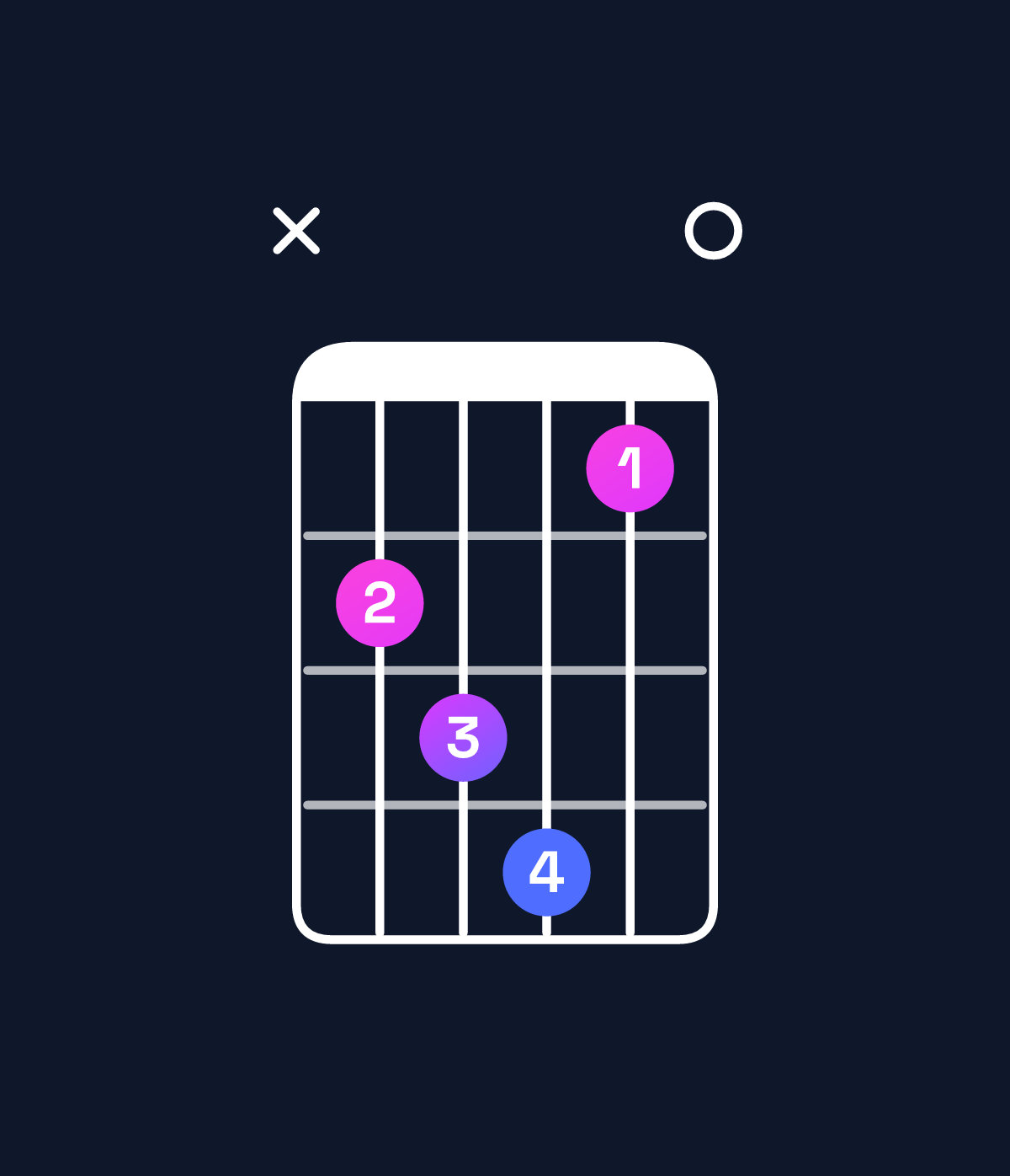 Chord chart for How to play D♭ minor major 7th add 11 / C (3rd inversion) chord on guitar — Shape x34520 | Guitar Wiz