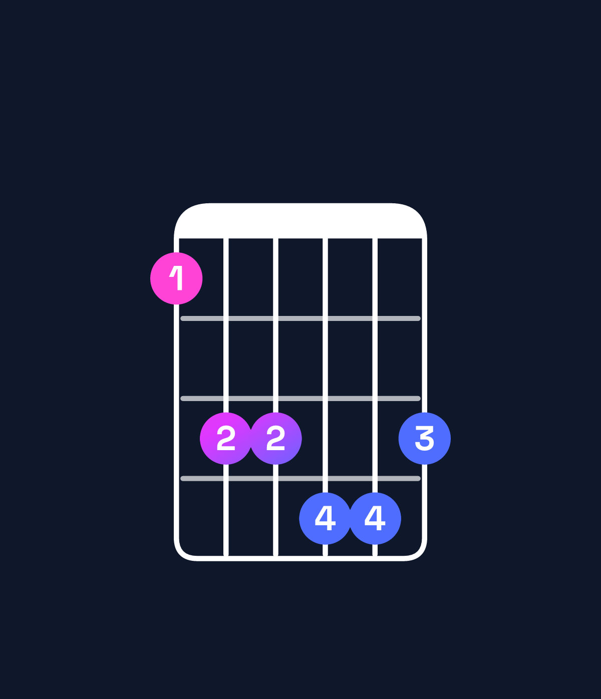 Chord chart for How to play D♭ minor major 7th add 11 / G♭ (4th inversion) chord on guitar — Shape 244554 | Guitar Wiz