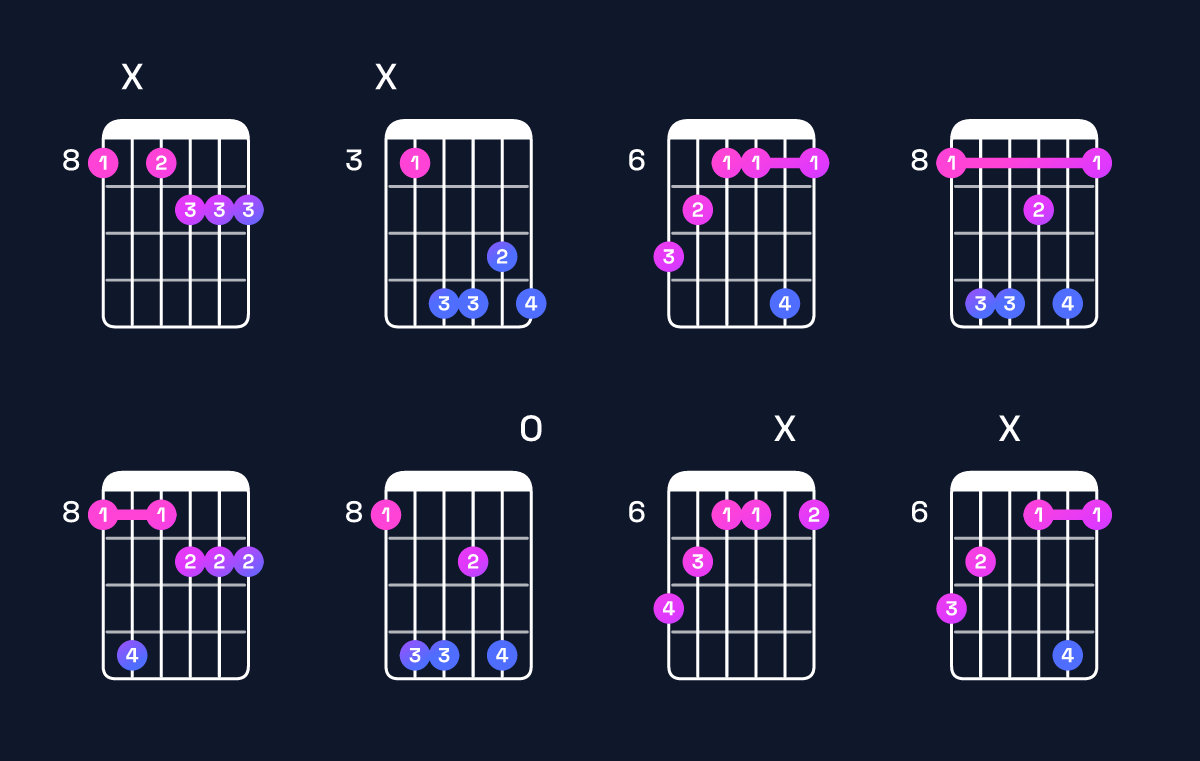 Chord chart for D♭ minor major 7th add 13 / C (3rd inversion) Guitar Chord: Notes, Shapes & Bass Note | Guitar Wiz