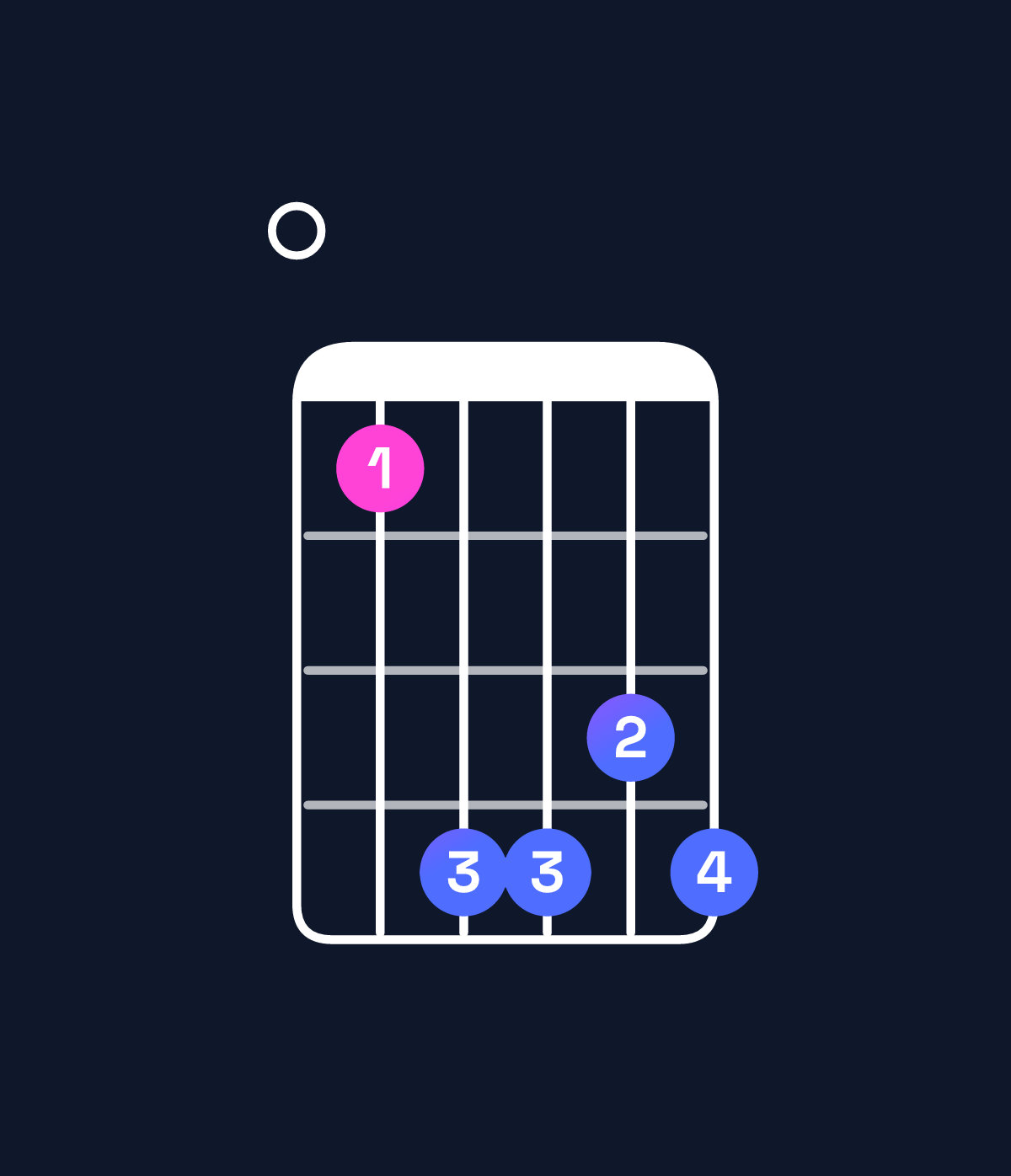 Chord chart for How to play D♭ minor major 7th add 13 / F♭ (1st inversion) chord on guitar — Shape 036656 | Guitar Wiz