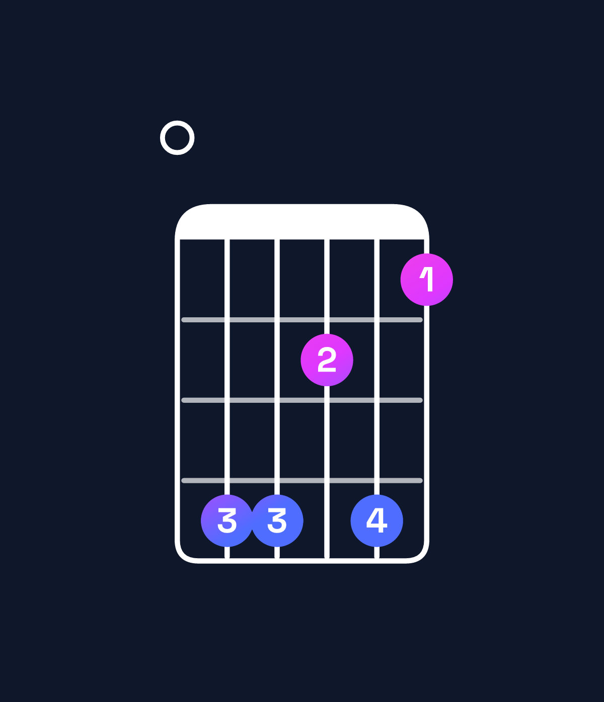 Chord chart for How to play D♭ minor major 7th add 13 / F♭ (1st inversion) chord on guitar — Shape 0bb9b8 | Guitar Wiz